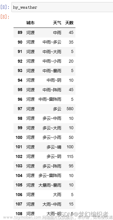 Python爬取城市天氣數(shù)據(jù),并作數(shù)據(jù)可視化