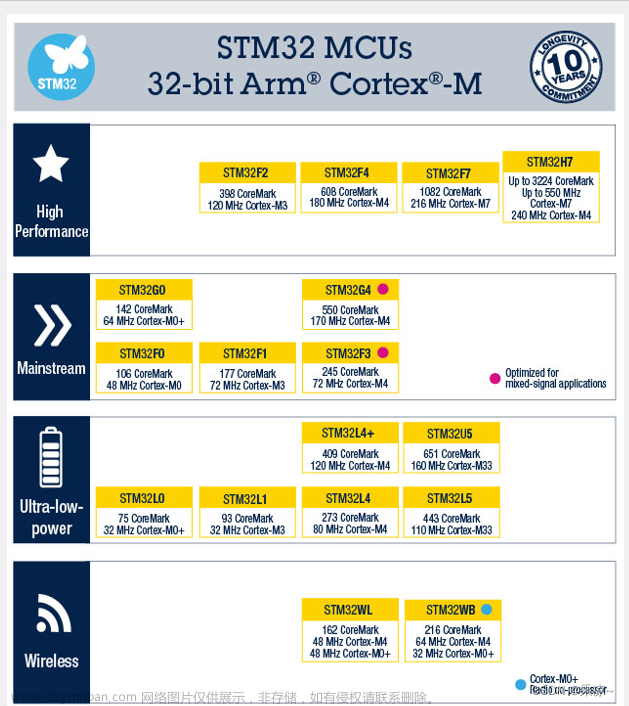 STM32单片机（一）STM32简介