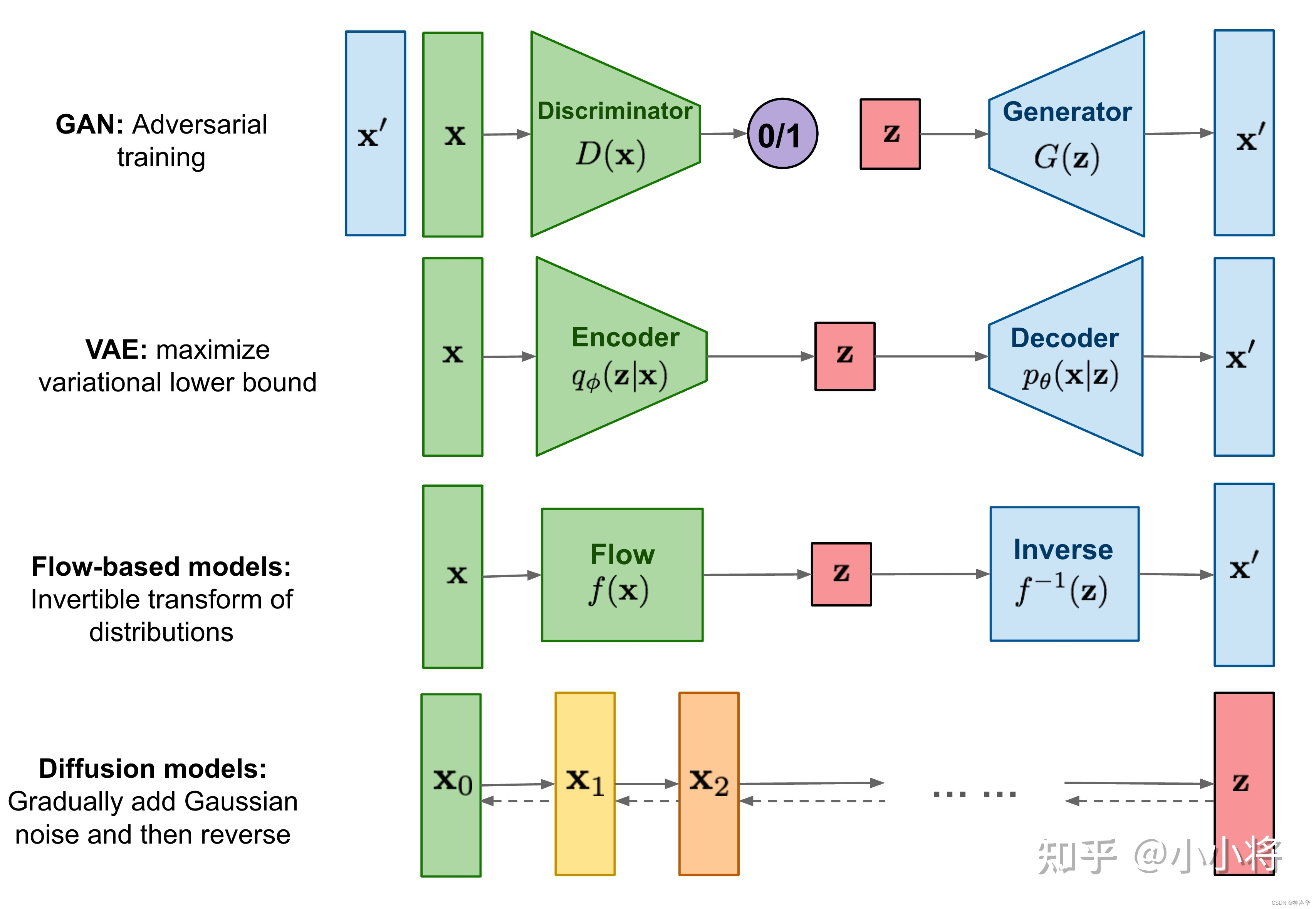 李沐论文精读系列五：DALL·E2（生成模型串讲，从GANs、VE/VAE/VQ-VAE/DALL·E到扩散模型DDPM/ADM）