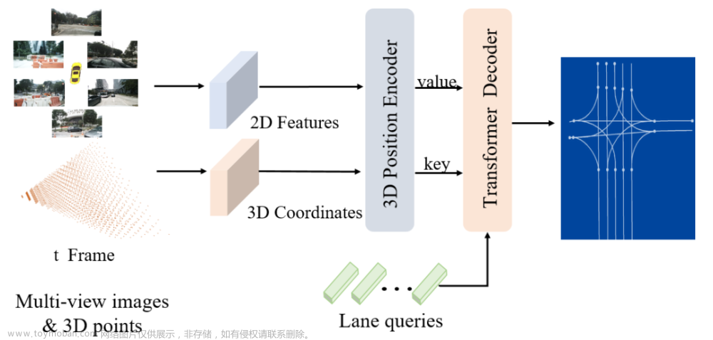 旷视研究院获 CVPR 2023 自动驾驶国际挑战赛 OpenLane Topology 赛道冠军