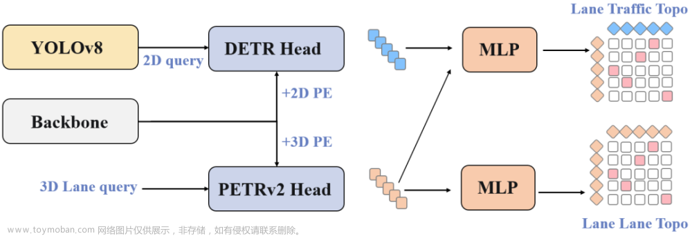 旷视研究院获 CVPR 2023 自动驾驶国际挑战赛 OpenLane Topology 赛道冠军