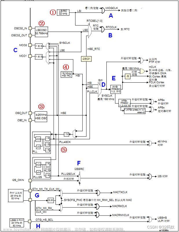 STM32F407的时钟