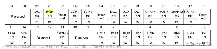 STM32F407的时钟