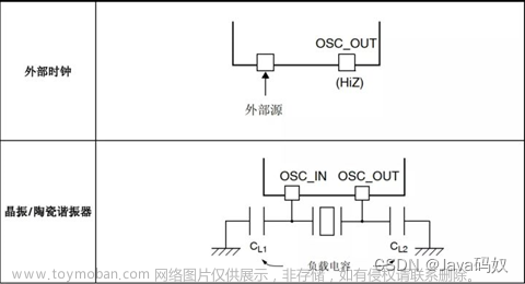 STM32F407的时钟