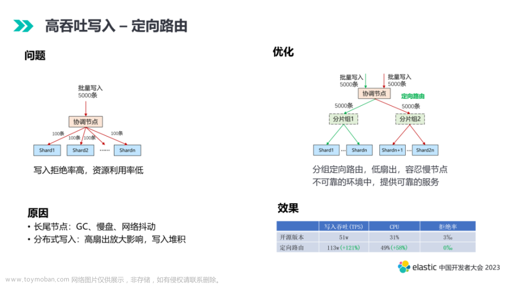 Elasticsearch核心应用场景-日志优化实践