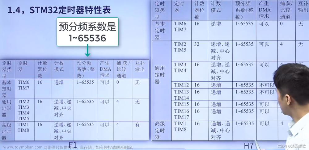 STM32 HAL库开发——入门篇（2）：定时器