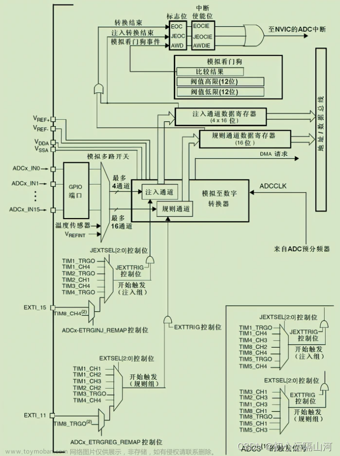 STM32,ADC,多通道数据采集,DMA