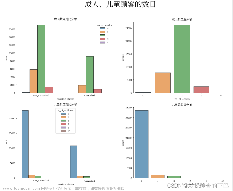 酒店預訂訂單的分析與建?！緵Q策樹、xgboost】