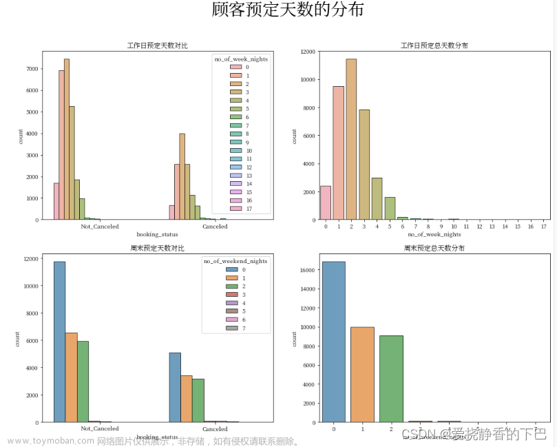 酒店預訂訂單的分析與建?！緵Q策樹、xgboost】