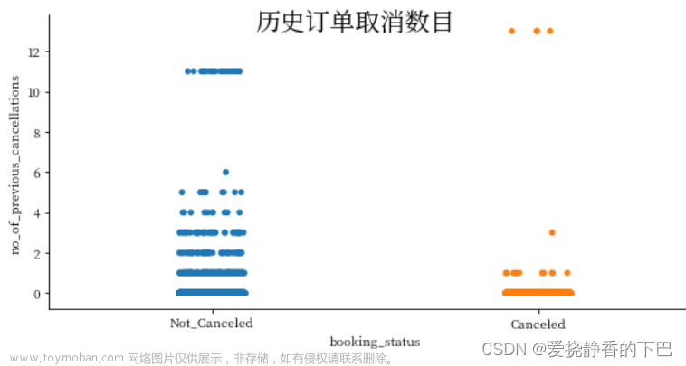 酒店預訂訂單的分析與建?！緵Q策樹、xgboost】