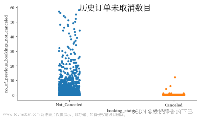 酒店預訂訂單的分析與建模【決策樹、xgboost】
