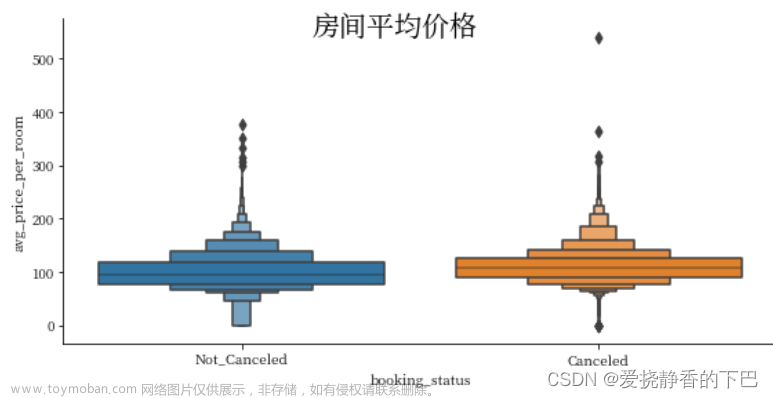 酒店預訂訂單的分析與建?！緵Q策樹、xgboost】