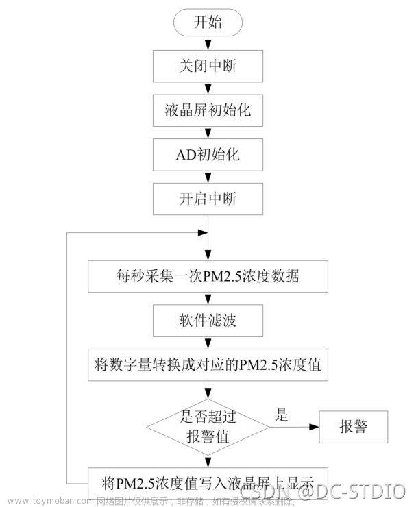 单片机毕业设计 STM32智能空气质量检测仪 - 环境检测盒子 嵌入式 物联网