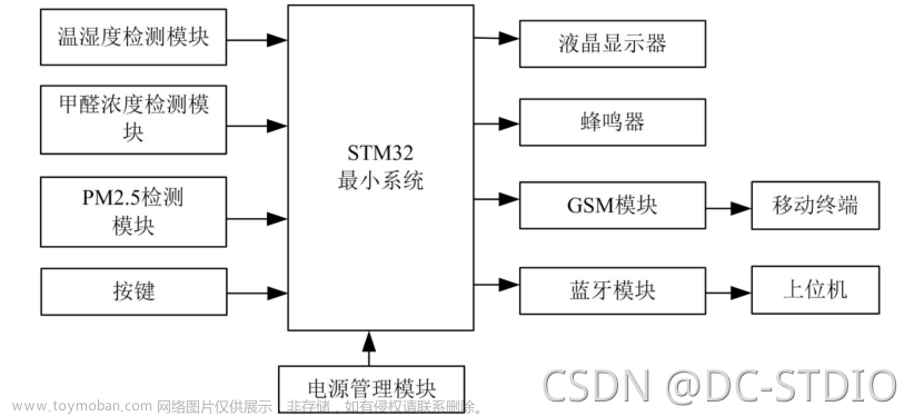 单片机毕业设计 STM32智能空气质量检测仪 - 环境检测盒子 嵌入式 物联网