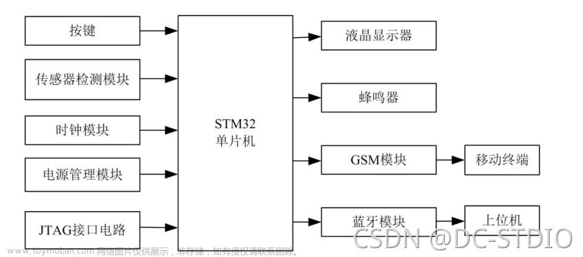 单片机毕业设计 STM32智能空气质量检测仪 - 环境检测盒子 嵌入式 物联网