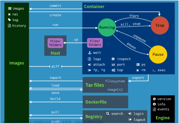 Docker 进入容器和交换文件