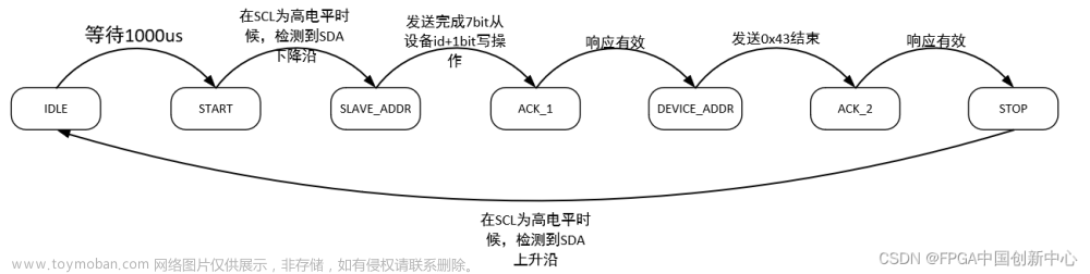 PAJ7620U2手势识别——配置手势数据寄存器(6)