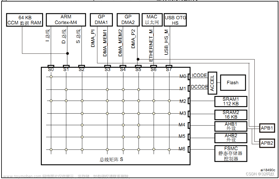 STM32F407的介绍