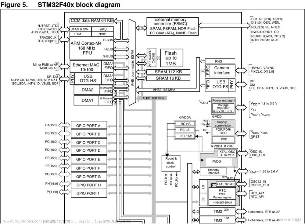 STM32F407的介绍