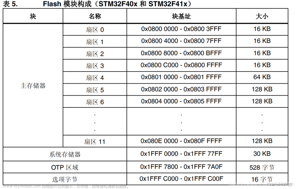 STM32F407的介绍