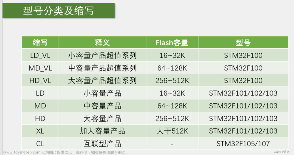 STM32单片机（二）STM32环境搭建