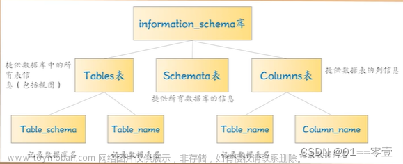 SQL注入攻击与防护