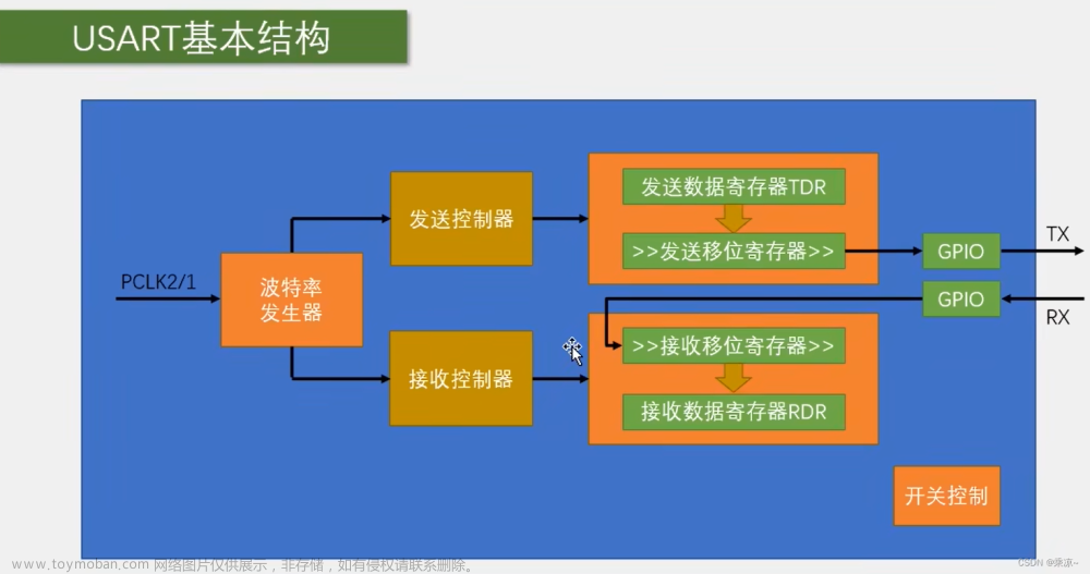 STM32单片机（九）USART串口----第四节：USART串口实战练习（串口发送+接收）