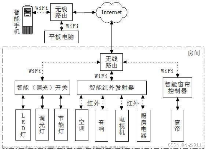 【毕业设计之Android系列】智能家居远程控制系统设计