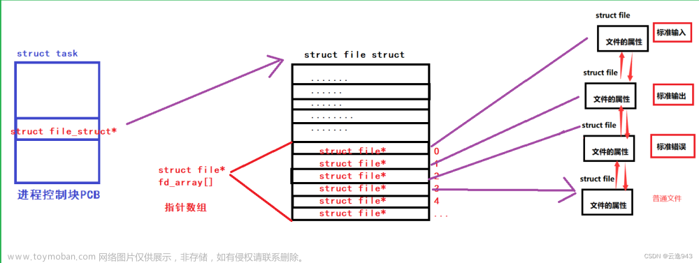 Linux下一切皆文件的理解