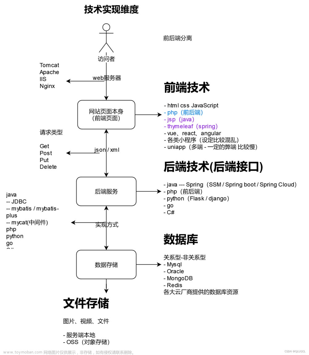 全棧開(kāi)發(fā)實(shí)戰(zhàn)那些事