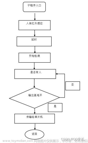 毕业设计 STM32单片机的智能家居环境监测控制系统