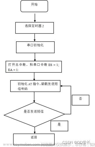 毕业设计 STM32单片机的智能家居环境监测控制系统