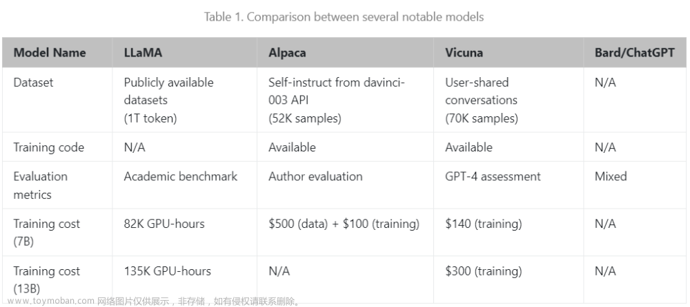 Vicuna：斯坦福开源一个性能相当于90%ChatGPT的聊天机器人