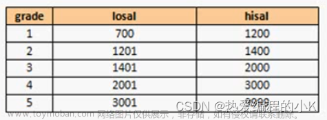 【②MySQL 】：測試數(shù)據(jù)準(zhǔn)備、SQL語句規(guī)范與基本操作