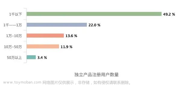 做独立开发者，能在AppStore赚到多少钱？