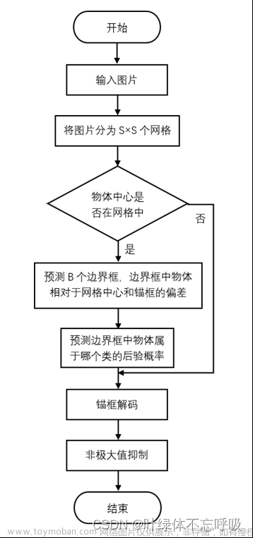 基于深度学习YOLOv5电动车头盔佩戴检测设计毕业设计