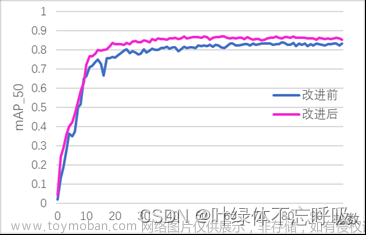 基于深度学习YOLOv5电动车头盔佩戴检测设计毕业设计