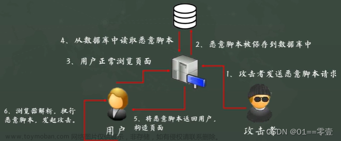 XSS跨站脚本攻击及防护