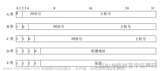 【软考网络管理员】2023年软考网管初级常见知识考点（10）- 网际协议IP及IPV6，IPV4详解