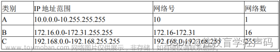 【软考网络管理员】2023年软考网管初级常见知识考点（10）- 网际协议IP及IPV6，IPV4详解