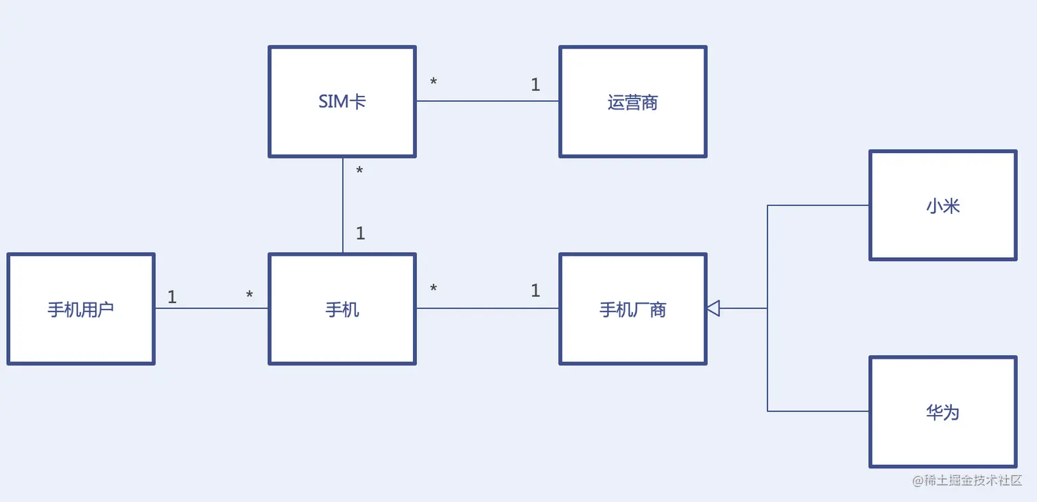 这7种UML图的画法每个程序员都应该掌握~