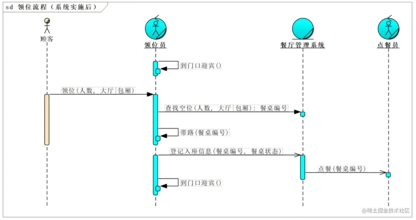 这7种UML图的画法每个程序员都应该掌握~