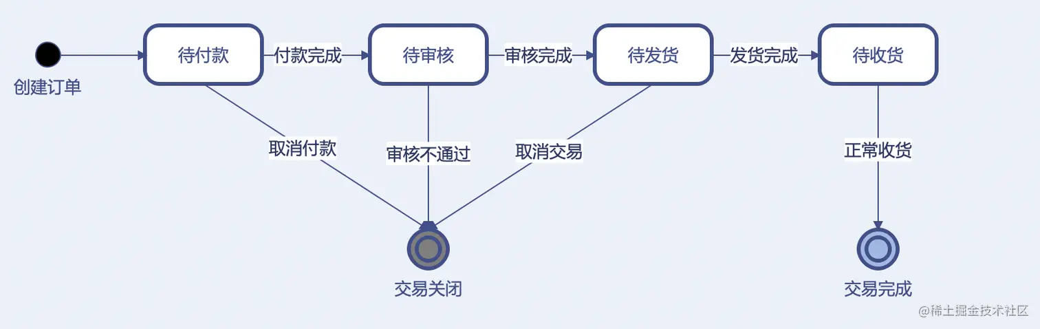 这7种UML图的画法每个程序员都应该掌握~