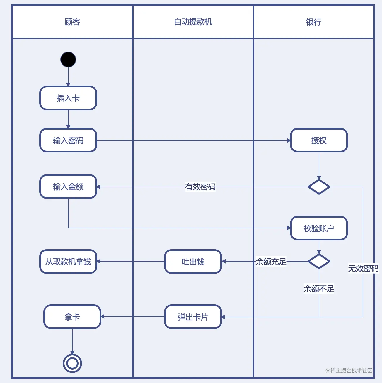 这7种UML图的画法每个程序员都应该掌握~