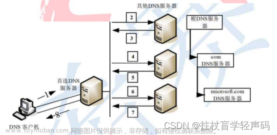 【软考网络管理员】2023年软考网管初级常见知识考点（12）-应用层协议