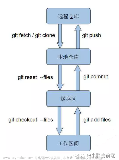 Git入门到精通全套教程（涵盖GitHub\Gitee码云）