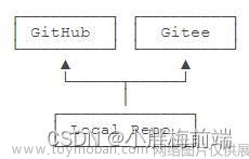 Git入门到精通全套教程（涵盖GitHub\Gitee码云）