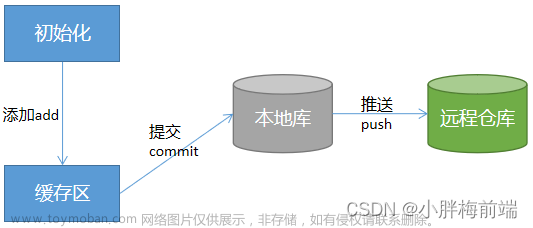 Git入门到精通全套教程（涵盖GitHub\Gitee码云）