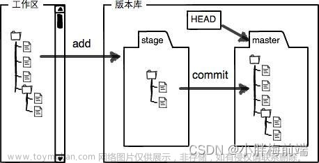 Git入门到精通全套教程（涵盖GitHub\Gitee码云）