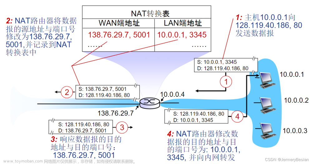 哈工大计算机网络课程网络层协议详解之：网络地址转换NAT